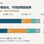 假设分类价格变化相同，预算A增加5美元（0.5%），预算B增加10美元（1.0%）的对比图。