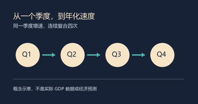 Q1至Q4四个季度节点依次相连，表示将同一季度增速连续复合四次；不是GDP实际观测值